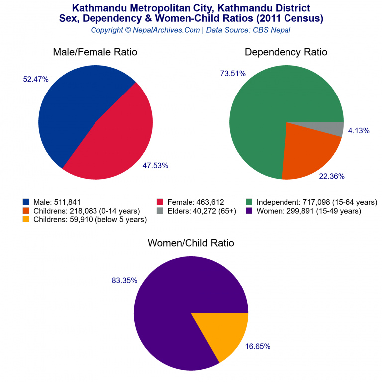 Sex, Dependency & Women-Child Ratio Charts of Kathmandu Metropolitan City