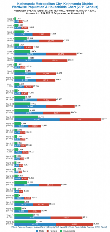 Wardwise Population Chart of Kathmandu Metropolitan City