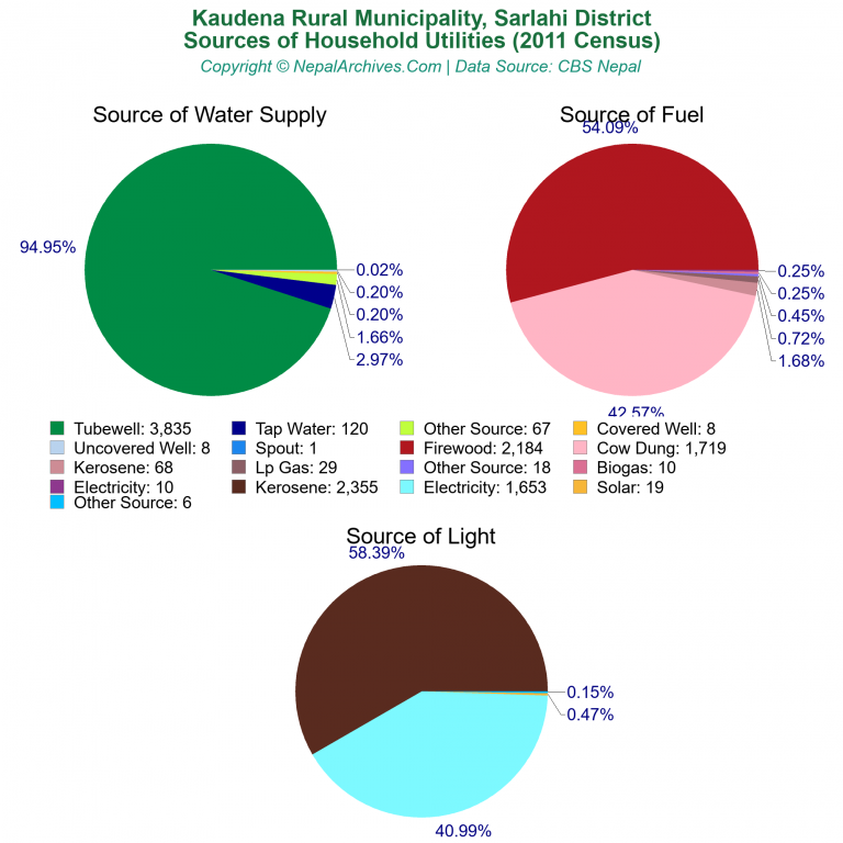 Household Utilities Pie Charts of Kaudena Rural Municipality