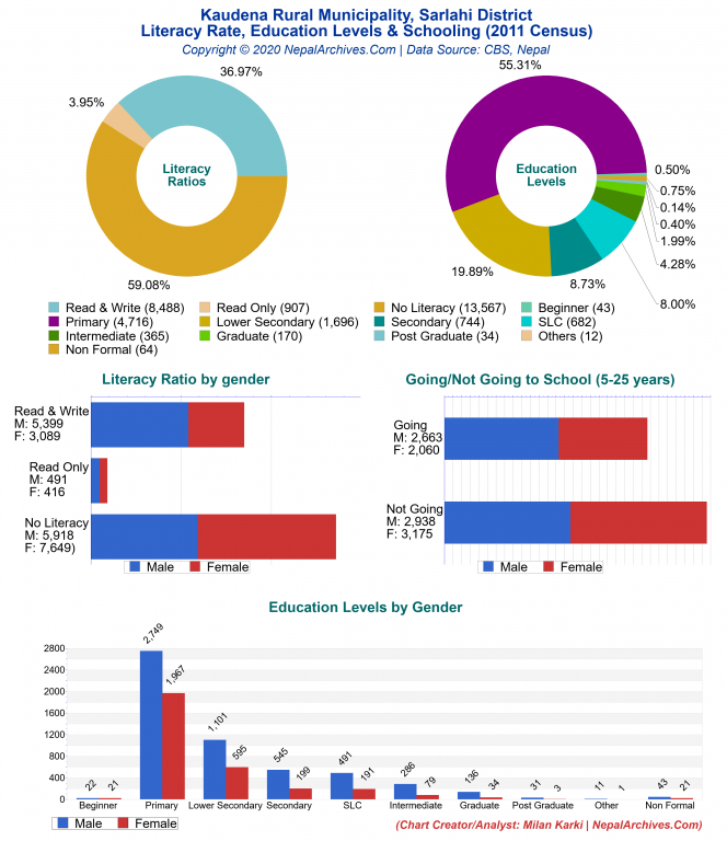 Literacy, Education Levels & Schooling Charts of Kaudena Rural Municipality