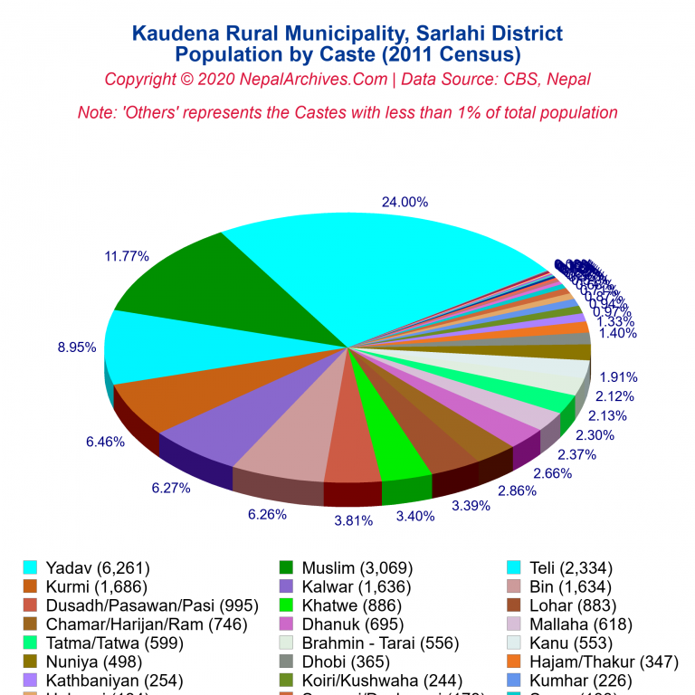 Population by Castes Chart of Kaudena Rural Municipality