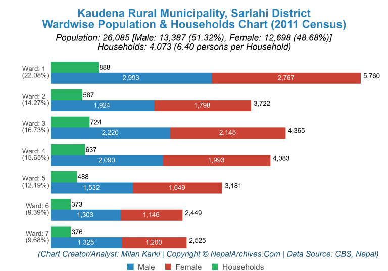 Wardwise Population Chart of Kaudena Rural Municipality