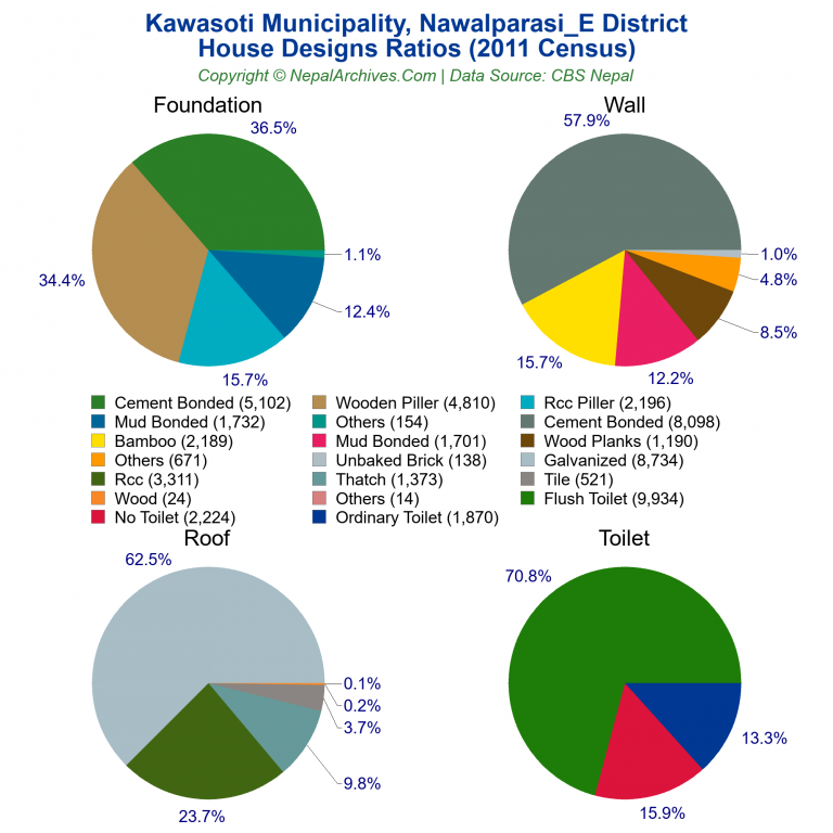 House Design Ratios Pie Charts of Kawasoti Municipality