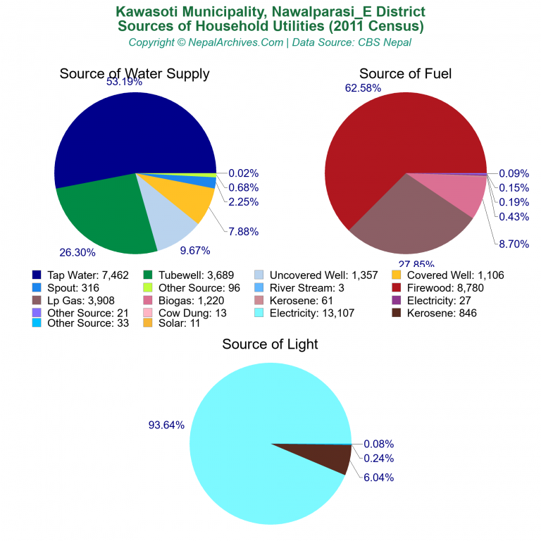 Household Utilities Pie Charts of Kawasoti Municipality