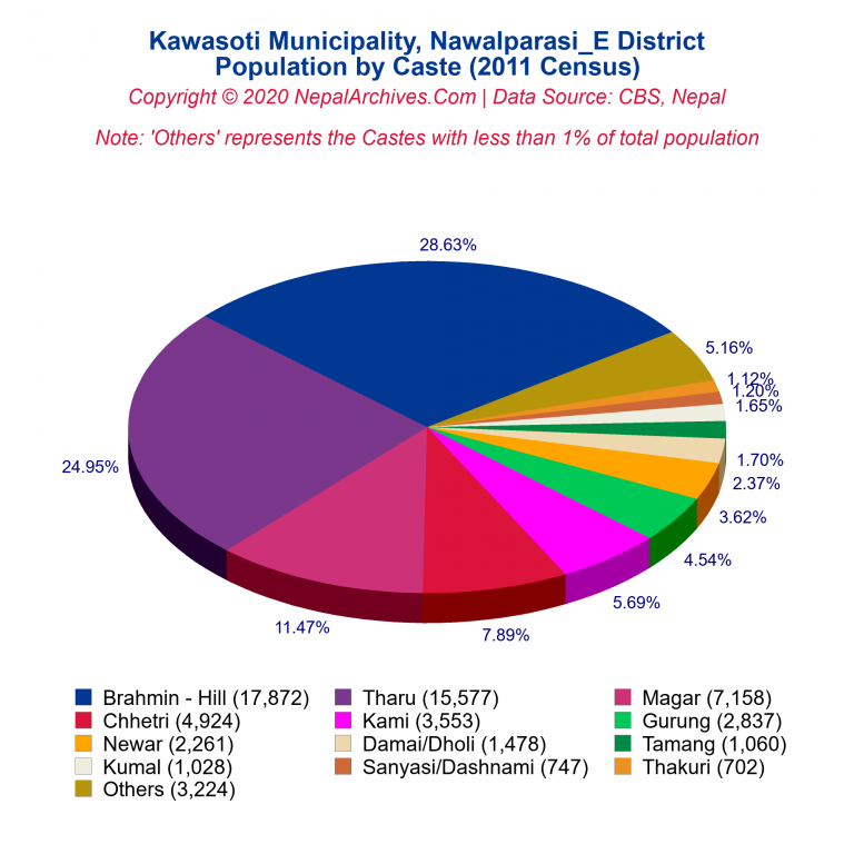 Population by Castes Chart of Kawasoti Municipality