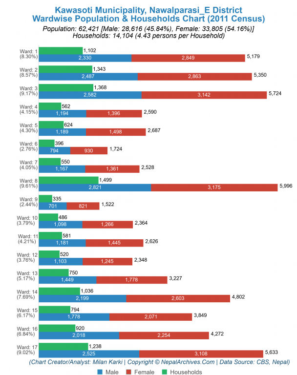 Wardwise Population Chart of Kawasoti Municipality