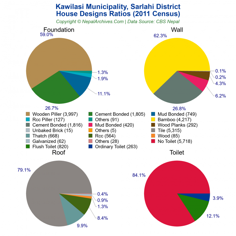 House Design Ratios Pie Charts of Kawilasi Municipality