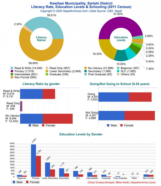 Literacy, Education Levels & Schooling Charts of Kawilasi Municipality