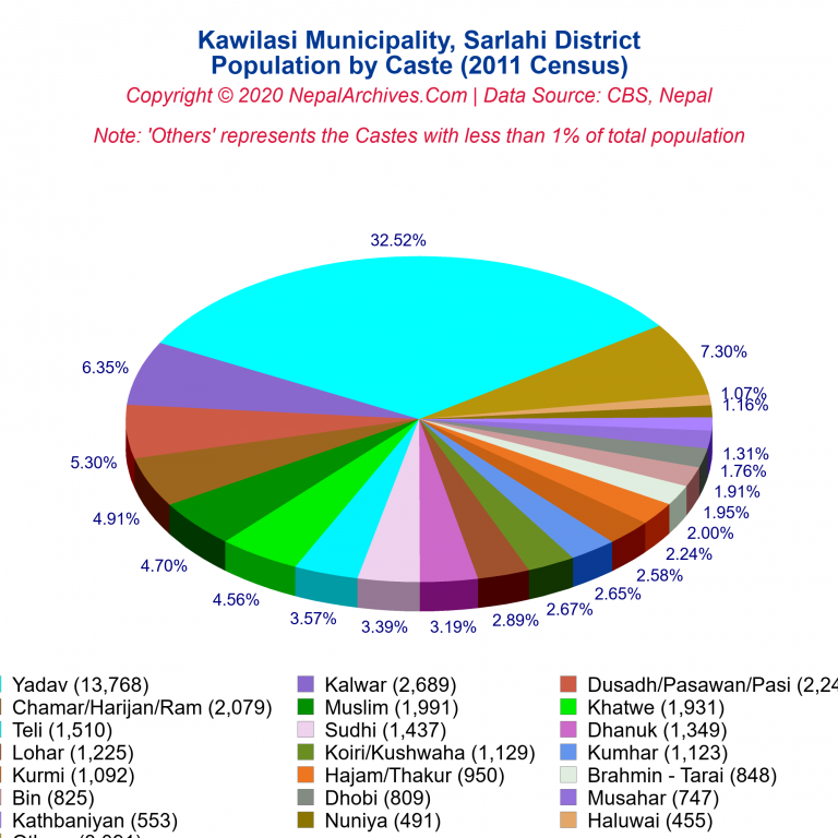 Population by Castes Chart of Kawilasi Municipality
