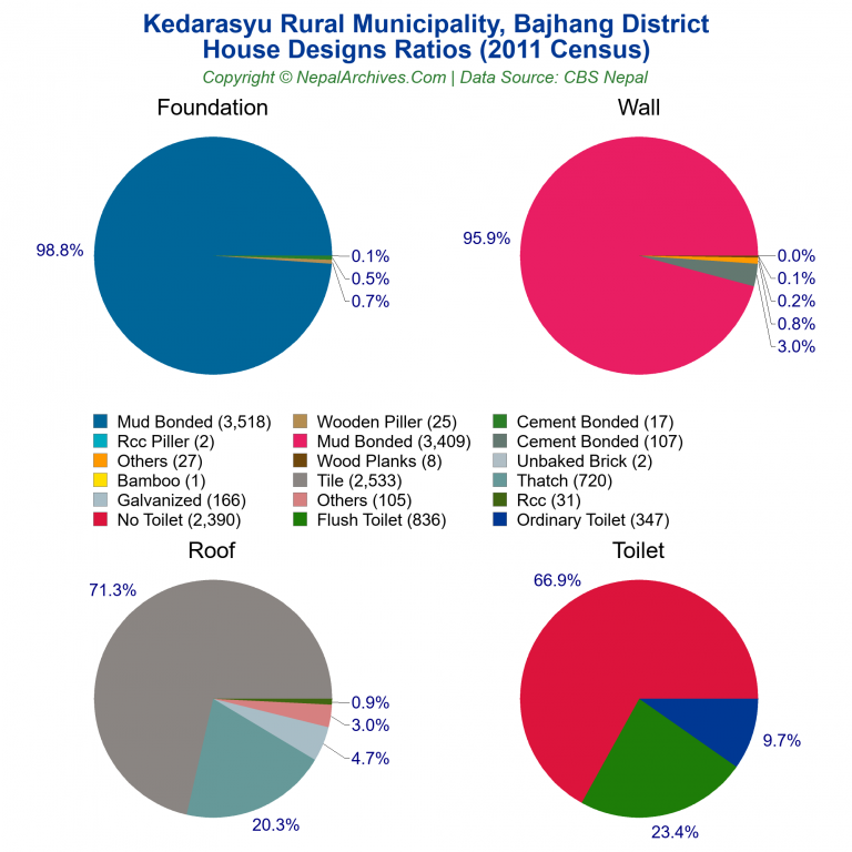 House Design Ratios Pie Charts of Kedarasyu Rural Municipality