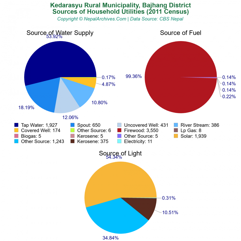 Household Utilities Pie Charts of Kedarasyu Rural Municipality