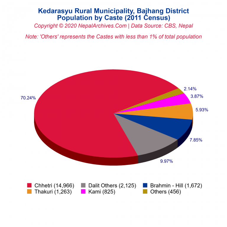Population by Castes Chart of Kedarasyu Rural Municipality