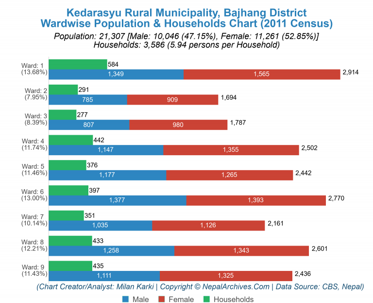 Wardwise Population Chart of Kedarasyu Rural Municipality
