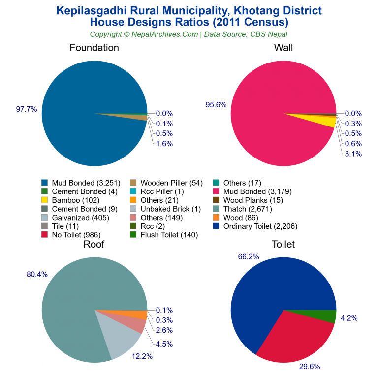 House Design Ratios Pie Charts of Kepilasgadhi Rural Municipality