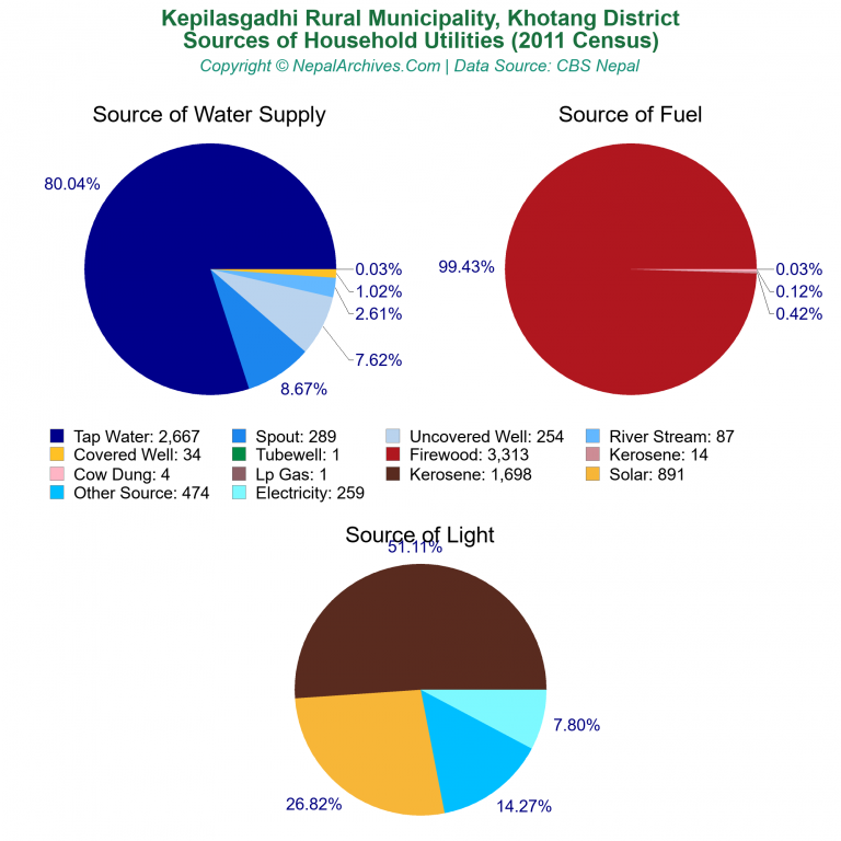 Household Utilities Pie Charts of Kepilasgadhi Rural Municipality