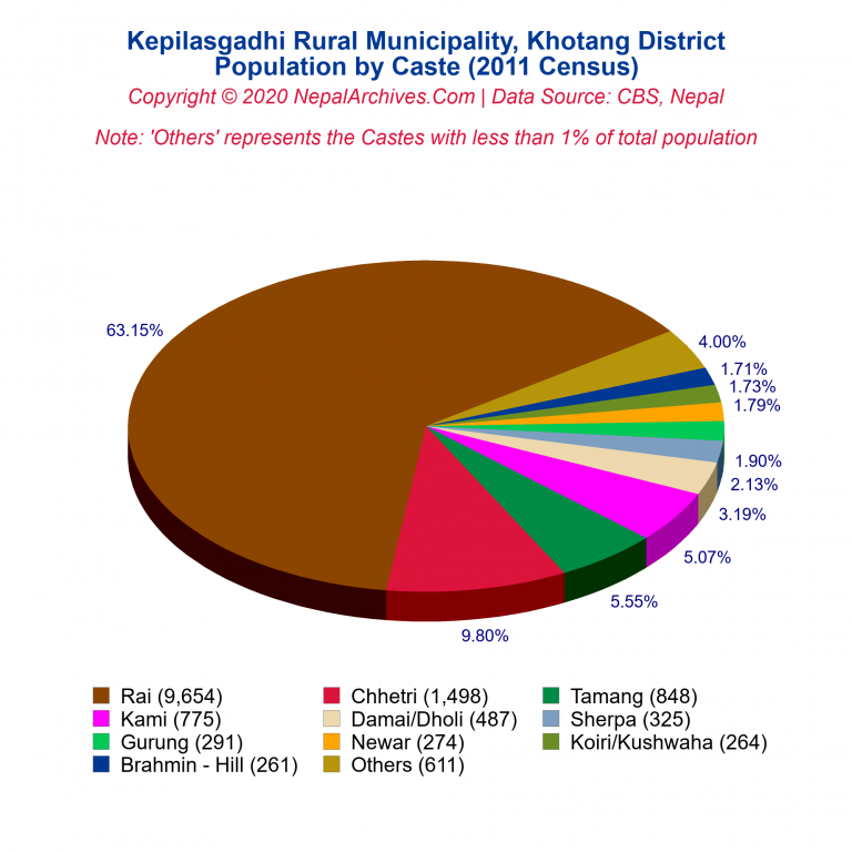 Population by Castes Chart of Kepilasgadhi Rural Municipality