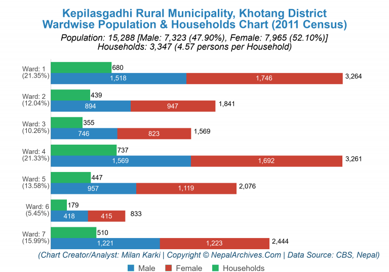 Wardwise Population Chart of Kepilasgadhi Rural Municipality