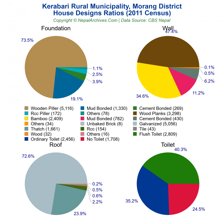 House Design Ratios Pie Charts of Kerabari Rural Municipality House Design Ratios Pie Charts of Kerabari Rural Municipality