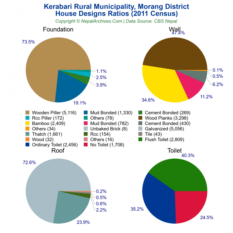 House Design Ratios Pie Charts of Kerabari Rural Municipality