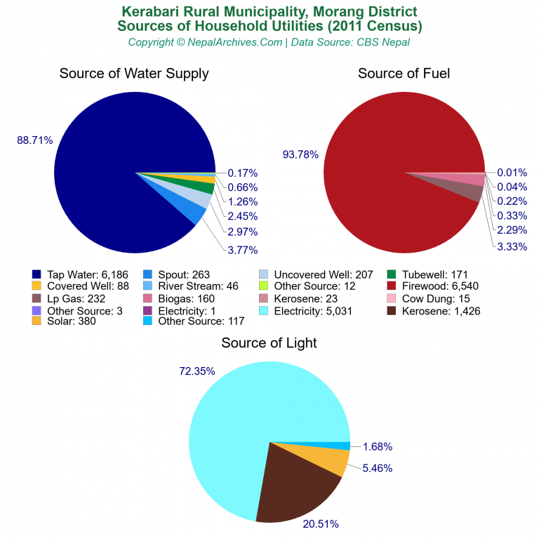 Household Utilities Pie Charts of Kerabari Rural Municipality Household Utilities Pie Charts of Kerabari Rural Municipality