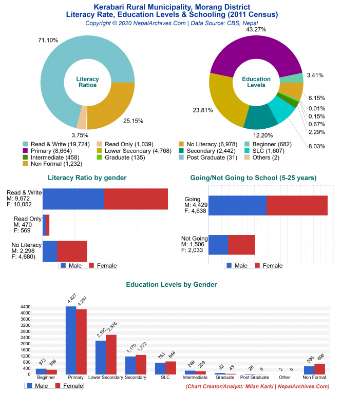 Literacy, Education Levels & Schooling Charts of Kerabari Rural Municipality Literacy, Education Levels & Schooling Charts of Kerabari Rural Municipality