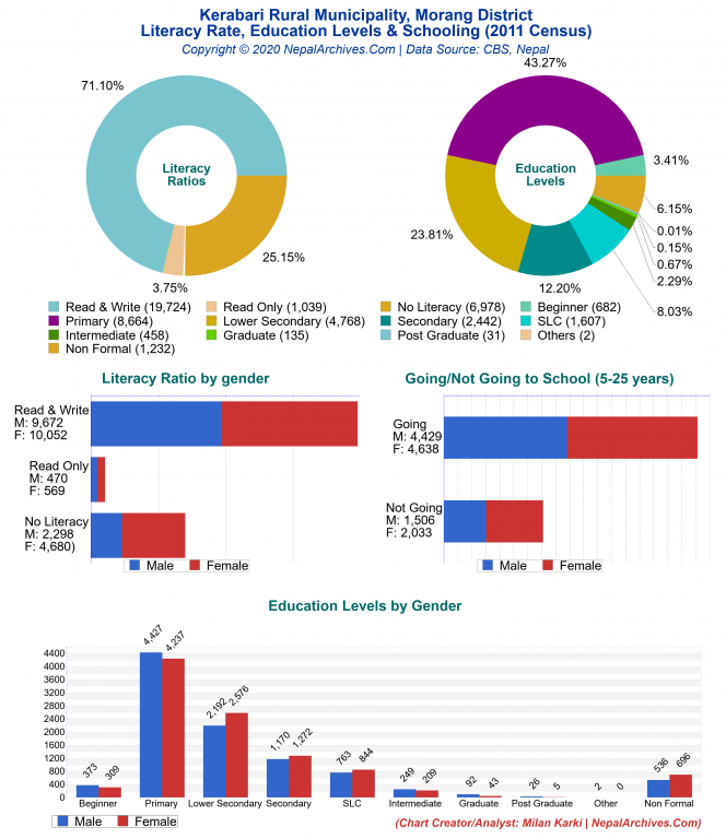 Literacy, Education Levels & Schooling Charts of Kerabari Rural Municipality