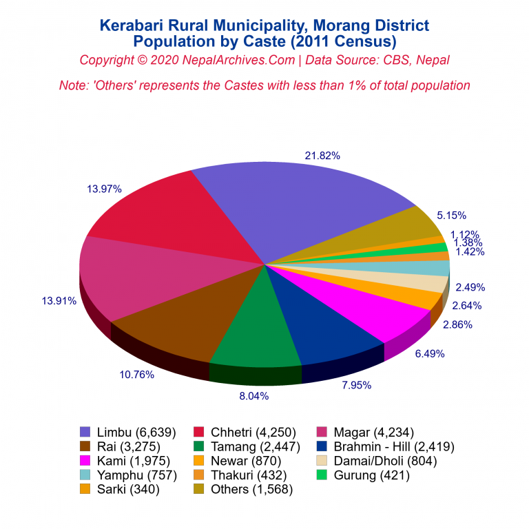 Population by Castes Chart of Kerabari Rural Municipality