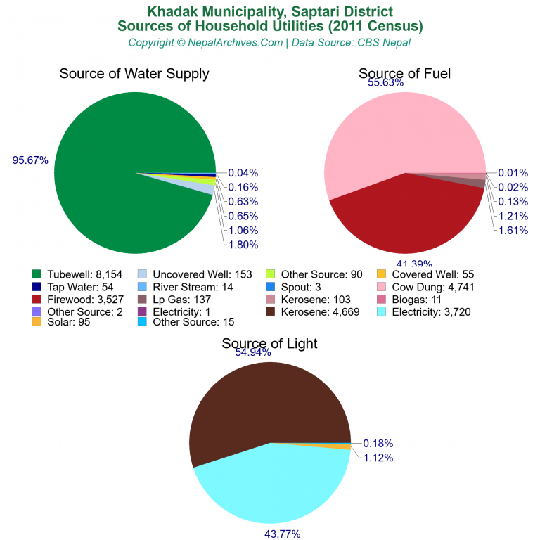 Household Utilities Pie Charts of Khadak Municipality