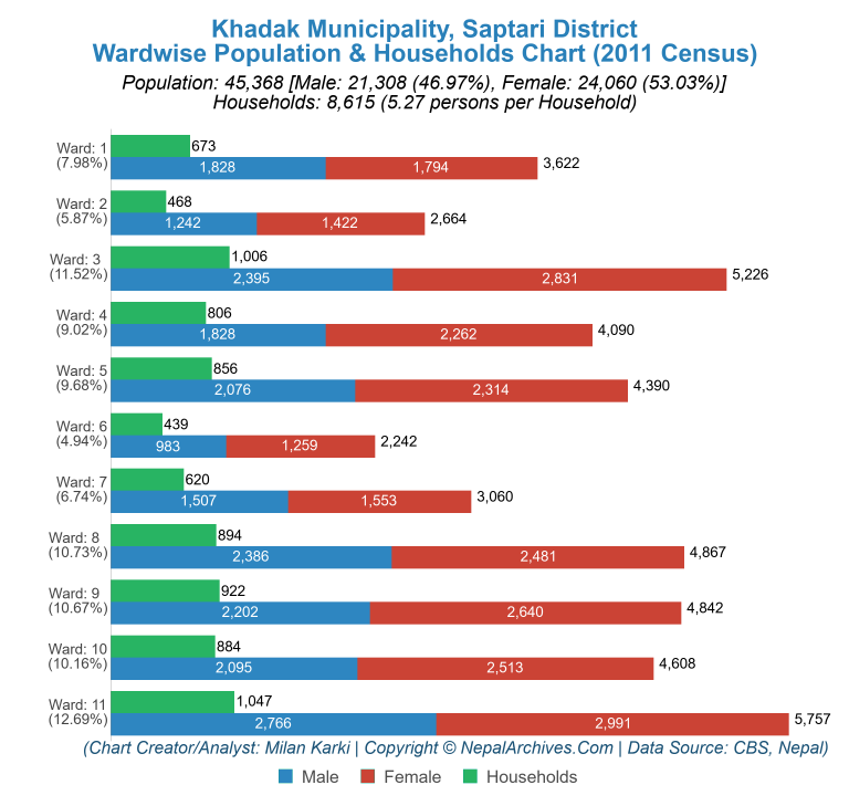 Wardwise Population Chart of Khadak Municipality