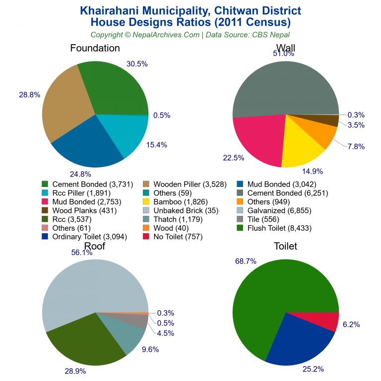 House Design Ratios Pie Charts of Khairahani Municipality
