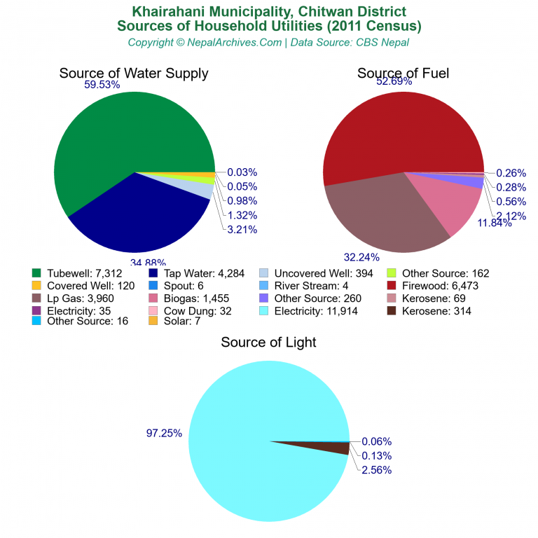 Household Utilities Pie Charts of Khairahani Municipality