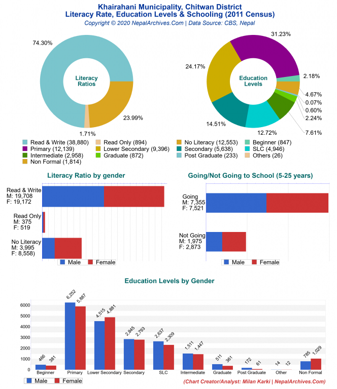 Literacy, Education Levels & Schooling Charts of Khairahani Municipality