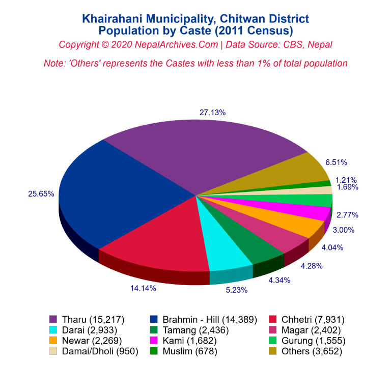 Population by Castes Chart of Khairahani Municipality