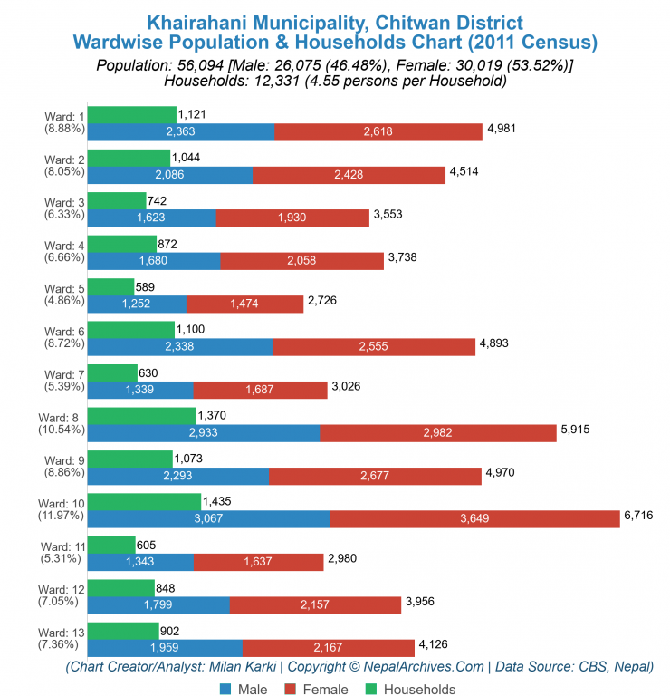 Wardwise Population Chart of Khairahani Municipality