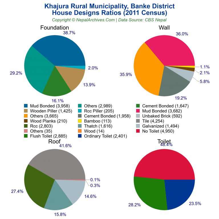 House Design Ratios Pie Charts of Khajura Rural Municipality House Design Ratios Pie Charts of Khajura Rural Municipality