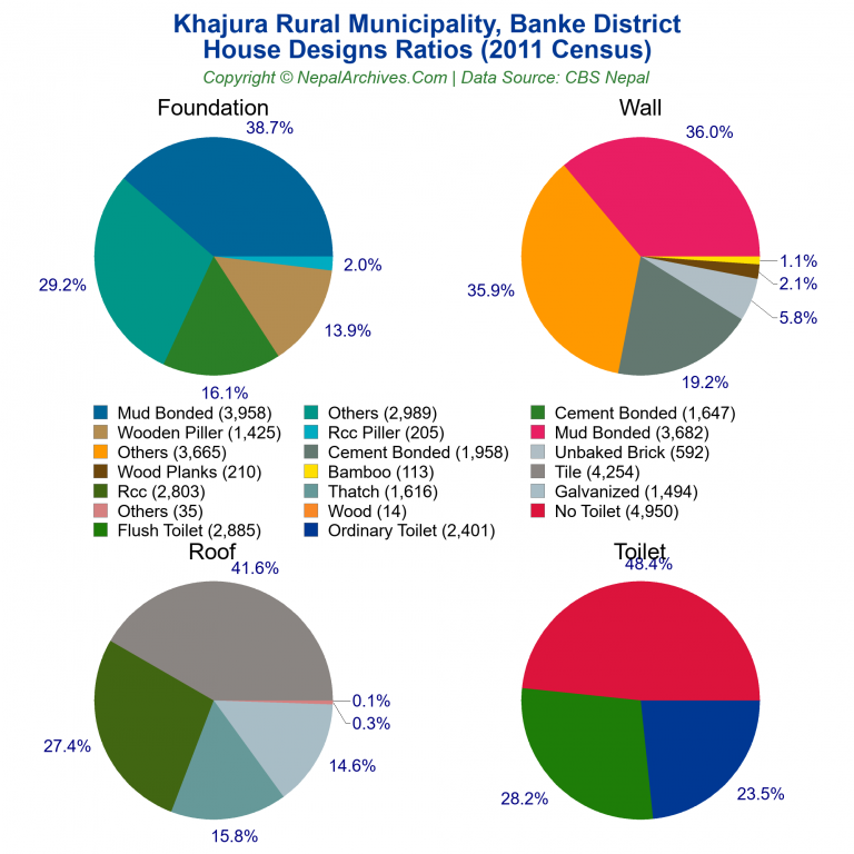 House Design Ratios Pie Charts of Khajura Rural Municipality