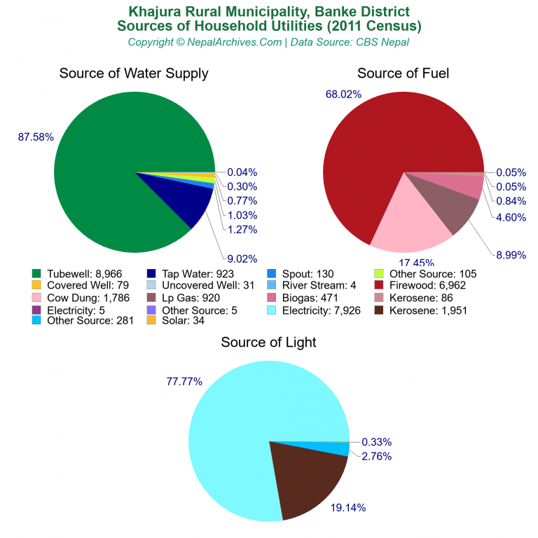 Household Utilities Pie Charts of Khajura Rural Municipality Household Utilities Pie Charts of Khajura Rural Municipality