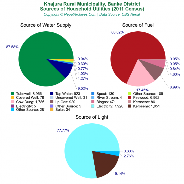 Household Utilities Pie Charts of Khajura Rural Municipality