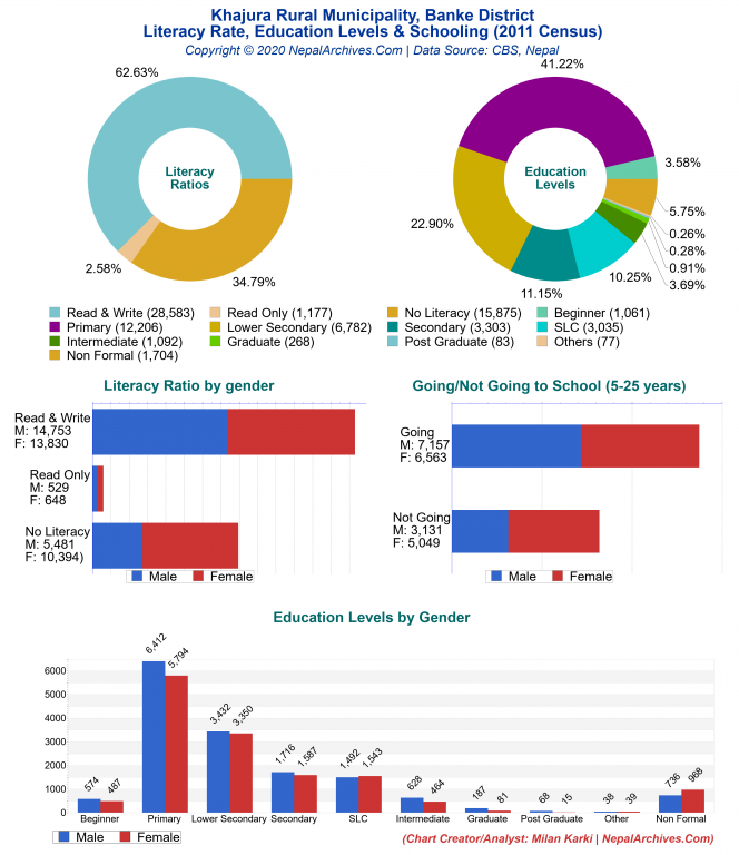 Literacy, Education Levels & Schooling Charts of Khajura Rural Municipality