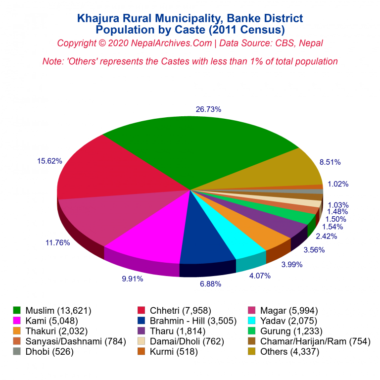 Population by Castes Chart of Khajura Rural Municipality
