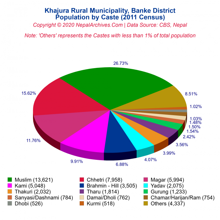 Population by Castes Chart of Khajura Rural Municipality Population by Castes Chart of Khajura Rural Municipality