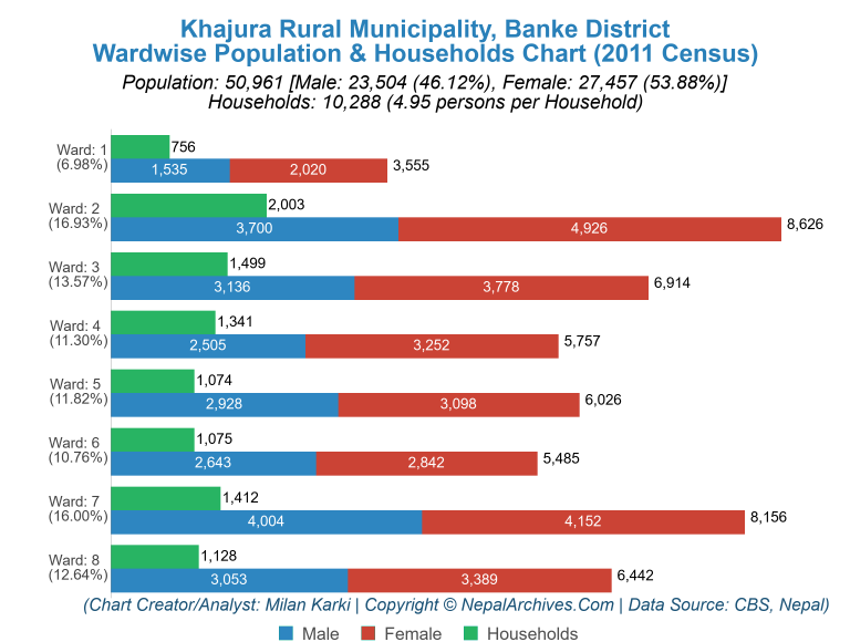 Wardwise Population Chart of Khajura Rural Municipality