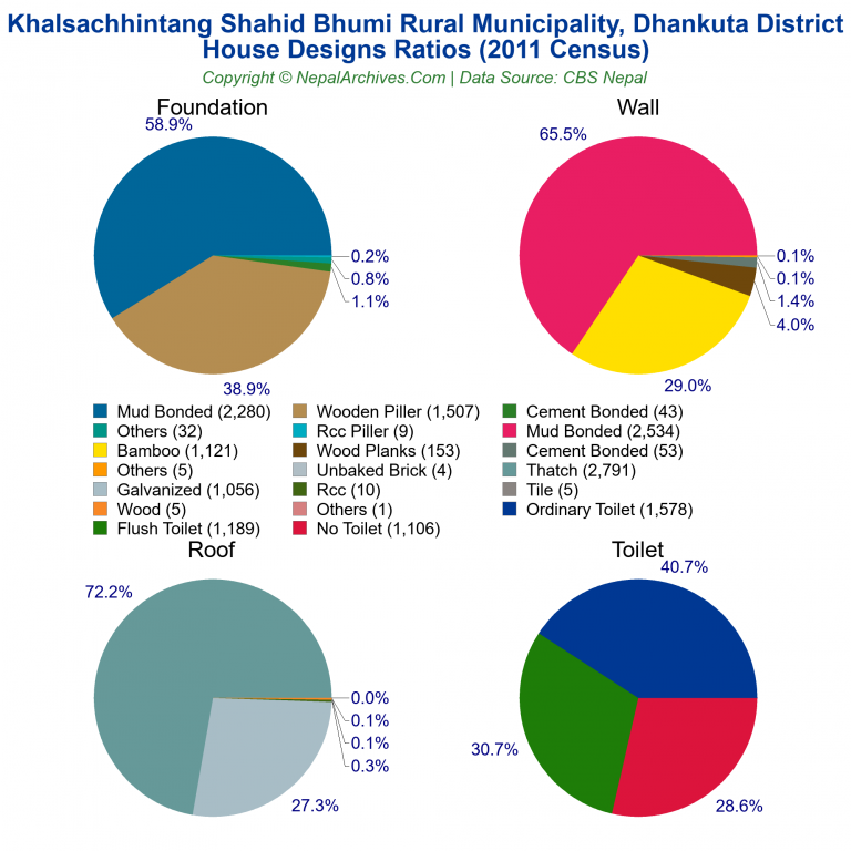 House Design Ratios Pie Charts of Khalsachhintang Shahid Bhumi Rural Municipality