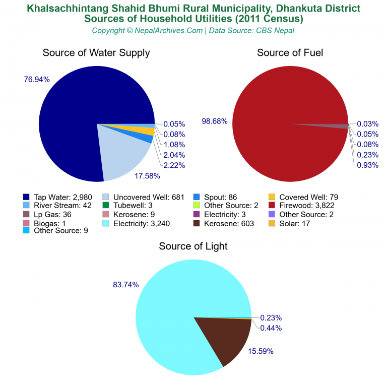 Household Utilities Pie Charts of Khalsachhintang Shahid Bhumi Rural Municipality