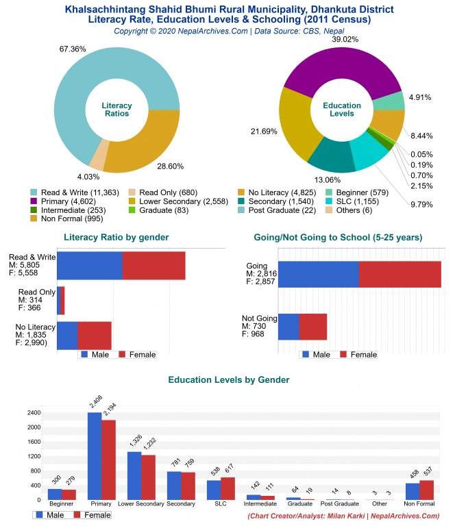 Literacy, Education Levels & Schooling Charts of Khalsachhintang Shahid Bhumi Rural Municipality