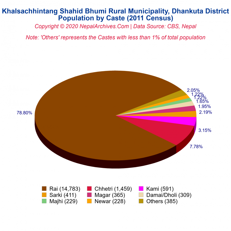 Population by Castes Chart of Khalsachhintang Shahid Bhumi Rural Municipality