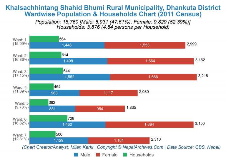 Wardwise Population Chart of Khalsachhintang Shahid Bhumi Rural Municipality