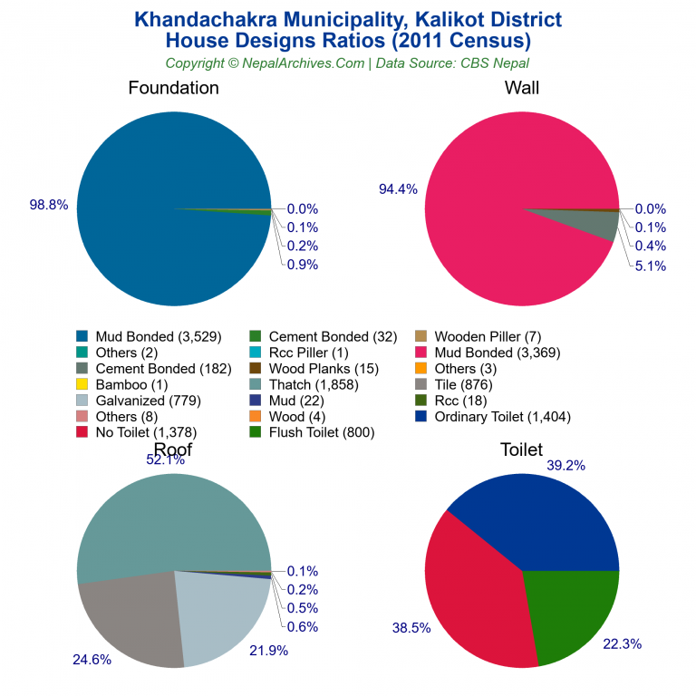 House Design Ratios Pie Charts of Khandachakra Municipality House Design Ratios Pie Charts of Khandachakra Municipality