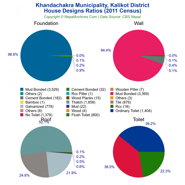 House Design Ratios Pie Charts of Khandachakra Municipality