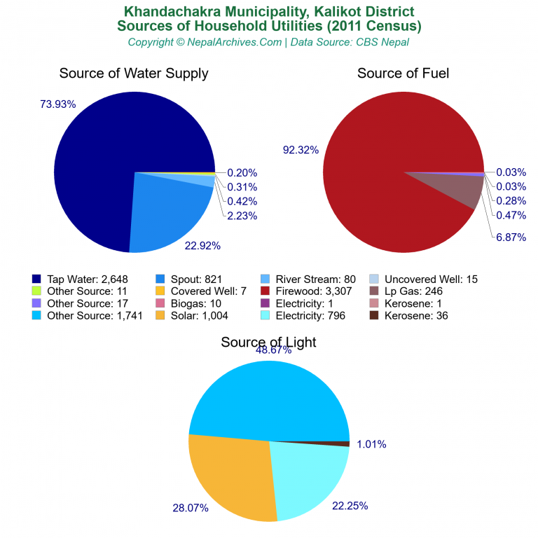 Household Utilities Pie Charts of Khandachakra Municipality